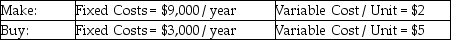 Use the following scenario to answer the questions below. A company is considering making versus buying a part needed for manufacturing.Particulars are as follows:    -Refer to the instruction above.What is the annual break-even quantity for choosing between making and buying in this situation? A) 1,000 units B) 2,000 units C) 6,000 units D) 3,000 units