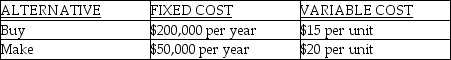 Use the following scenario to answer the questions below. You currently make a part on old equipment at a cost of $50,000 per year and a variable cost of $20 / unit.You have found an outside supplier who will make the part for $15 / unit if you will pay their annual fixed costs of $200,000 / year.The following table summarizes the details of this make versus buy decision.    -Refer to the instruction above.What does the company save for the year by selecting the low-cost option at an annual requirement of 40,000 units? A) $150,000 B) $300,000 C) $50,000 D) $40,000