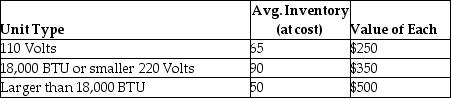 Champion Cooling Company remanufactures window air conditioners during the off-season months for sales during the scorching months of June,July,and August in the Oklahoma City area.Their average inventory of air conditioners is shown in the following table.The company operates 50 weeks a year and has average weekly sales of $3,750 and expects to sell $135,000 worth of product in a year.    a.What is their average aggregate inventory value? b.What is their total inventory (measured as weeks of supply)? c.What is their inventory turnover?