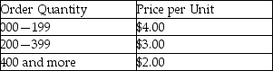 <strong>A pencil supplier just introduced quantity discounts.The price schedule follows. XYZ store's annual demand remains at 500 units and ordering cost at $10 per order.If annual holding cost is 10 percent of the pencils' per-unit price,what order quantity should XYZ select to minimize all costs?</strong> A)fewer than or equal to 150 units B)greater than 150 units but fewer than or equal to 199 units C)greater than 199 units but fewer than or equal to 399 units D)greater than 399 units