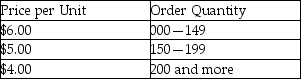 <strong>As an inventory manager,you must decide on the order quantity for an item.Its annual demand is 300 units.Ordering cost is $20 each time an order is placed,and the holding cost is 30 percent of the per-unit price.Your supplier provided the following price schedule. What ordering-quantity policy do you recommend?</strong> A)fewer than or equal to 50 units B)greater than 50 units but fewer than or equal to 149 C)greater than 149 units but fewer than or equal to 199 units D)more than 199 units