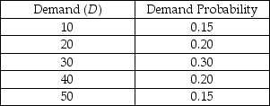 <strong>Scenario C.3 Consider an item with the following discrete demand distribution for a one-period inventory decision. This item experiences a seasonal demand pattern.A profit of $15 per unit is made if the item is sold in season,but a loss of $10 per unit is incurred if sold after the season is over. Use the information in Scenario C.3.What is the payoff when 40 units are ordered but a demand of 50 materializes?</strong> A)$150 B)$300 C)$450 D)$600