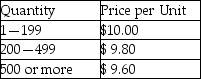 As an inventory manager,you must decide on the order quantity for an item.Its annual demand is 1,000 units.Ordering costs are $50 each time an order is placed,and the holding cost is 25 percent of the per-unit price.Your supplier provided the following price schedule. What ordering-quantity policy do you recommend?