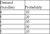 A newsstand is trying to determine how many bundles of newspapers to stock.For each bundle,the newsstand makes $20.However,they lose $5 per bundle if they do not sell.The following discrete probability distribution has been estimated for their daily demand.How many bundles should they stock?   