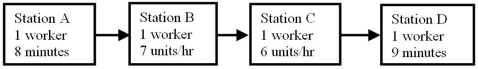 Use the process flow diagram to determine which of these events has the greatest net benefit.   A) reducing the flow time at Station A from 8 to 7 minutes B) increasing the capacity at Station B to 8 units per hour C) increasing the capacity at Station C to 7 units per hour D) reducing the flow time at Station D from 9 to 8 minutes