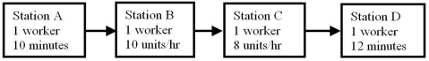 Use the process flow diagram to determine which of these events has the greatest net benefit.   A) reducing the flow time at Station A from 10 to 8 minutes B) increasing the capacity at Station B to 12 units per hour C) increasing the capacity at Station C to 10 units per hour D) reducing the flow time at Station D from 12 to 10 minutes