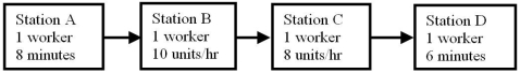 Use the process flow diagram to determine which of these events has the greatest net benefit.   A) reducing the flow time at Station A from 8 to 7 minutes B) increasing the capacity at Station B to 12 units per hour C) increasing the capacity at Station C to 9 units per hour D) reducing the flow time at Station D from 6 to 5 minutes