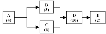 Table 7.1   The figure above shows the call routing process for a customer service call center.Incoming calls are routed,depending on the complexity of the caller's request.Simple request are routed to work center B,while the more complex calls are routed to work center C (which also takes simple calls when not busy) .The numbers in parentheses are the time in minutes for each step of the process. -Use the information in Table 7.1.Where would you expect customer wait times to occur? A) D only B) C and D C) A only D) E only