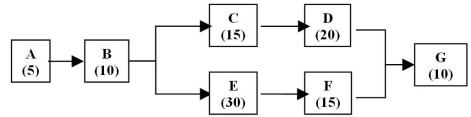 Table 7.4   The figure above shows the process for customers arriving at Hobbies Unlimited for several advertised crafts demonstrations.After signing in,customers are routed to different locations in the store for the two different programs provided.The numbers in parentheses are the time in minutes for each step of the process. -Use the information in Table 7.4.How many customers can be processed through the A-B-C-D-G routing during a 4-hour evening session? A) 48 B) 24 C) 32 D) 12