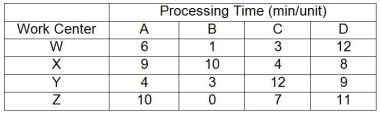 <strong>Table 7.5 A company makes four products that have the following characteristics: Product A sells for $50 but needs $10 of materials and $15 of labor to produce;Product B sells for $75 but needs $30 of materials and $15 of labor to produce;Product C sells for $100 but needs $50 of materials and $30 of labor to produce;Product D sells for $150 but needs $75 of materials and $40 of labor to produce.The processing requirements for each product on each of the four machines are shown in the table. Work centers W,X,Y,and Z are available for 40 hours per week and have no setup time when switching between products.Market demand for each product is 80 units per week.In the questions that follow,the traditional method refers to maximizing the contribution margin per unit for each product,and the bottleneck method refers to maximizing the contribution margin per minute at the bottleneck for each product. Use the information in Table 7.5.Using the traditional method,what is the optimal product mix (consider variable costs only-overhead is not included in this profit calculation)?</strong> A)71 A,80B,80C,80 D B)80A,72B,80C,80D C)80A,80B,60C,80D D)80A,80B,80C,70D