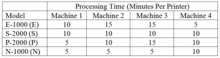 Table 7.6 Burdell Industries makes four different models of computer printers: the E-1000,the S-2000,the P-2000 and the N-1000.The E-1000 sells for $200 and has $40 in parts and $40 in labor;the S-2000 sells for $150 and requires $30 in parts and $30 in labor;the P-2000 sells for $100 and has $20 in parts and $20 in labor;and the N-1000 sells for $75 but requires only $10 of parts and $10 of labor.Fixed overhead is estimated at $5,000 per week.The manufacture of each printer requires four machines,Machines #1,2,3 and 4.Each of the machines is available for 40 hours a week and there is no setup time required when shifting from the production of one product to any other.The processing requirements to make one unit of each product are shown in the table.Weekly product demand for the next planning period has been forecasted as follows: 80 E-1000s;65 S-2000s;35 P-2000s;and 20 N-1000s.   In the questions that follow,the traditional method refers to maximizing the contribution margin per unit for each product,and the bottleneck method refers to maximizing the contribution margin per minute at the bottleneck for each product. -Use the information in Table 7.6.Using the traditional method,which product should be scheduled first? A) Product E B) Product S C) Product P D) Product N