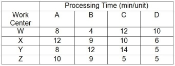 <strong>Table 7.7 A company makes four products that have the following characteristics: Product A sells for $75 but needs $20 of materials and $20 of labor to produce;Product B sells for $90 but needs $45 of materials and $20 of labor to produce;Product C sells for $110 but needs $50 of materials and $30 of labor to produce;Product D sells for $135 but needs $75 of materials and $40 of labor to produce.The processing requirements for each product on each of the four machines are shown in the table. Work centers W,X,Y,and Z are available for 40 hours per week and have no setup time when switching between products.Market demand is 50 As,60 Bs,70 Cs,and 80 Ds per week.In the questions that follow,the traditional method refers to maximizing the contribution margin per unit for each product,and the bottleneck method refers to maximizing the contribution margin per minute at the bottleneck for each product. Use the information in Table 7.7.Using the bottleneck method,in what sequence should products be scheduled for production?</strong> A)A,D,B,C B)D,A,B,C C)A,D,C,B D)D,A,C,B