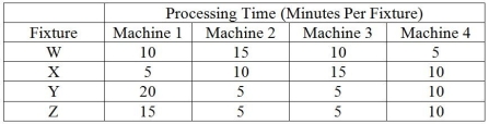 Table 7.8 King Supply makes four different types of plumbing fixtures: W,X,Y and Z.The contribution margins for these products are: $70 for Product W,$60 for Product X,$90 for Product Y and $100 for Product Z.Fixed overhead is estimated at $5,500 per week.The manufacture of each fixture requires four machines,Machines #1,2,3 and 4.Each of the machines is available for 40 hours a week and there is no setup time required when shifting from the production of one product to any other.The processing requirements to make one unit of each product are shown in the table.Weekly product demand for the next planning period has been forecasted as follows: 70 Ws,60 Xs,50 Ys and 30 Zs.   In the questions that follow,the traditional method refers to maximizing the contribution margin per unit for each product,and the bottleneck method refers to maximizing the contribution margin per minute at the bottleneck for each product. -Use the information in Table 7.8.Using the traditional method,what is the profit if King Supply manufactures the optimal product mix? A) less than or equal to $10,000 B) greater than $10,000 but less than or equal to $11,000 C) greater than $11,000 but less than or equal to $12,000 D) greater than $12,000
