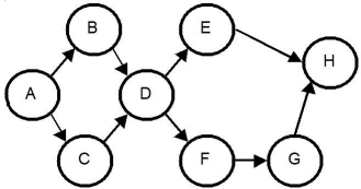 Figure 7.1   -Use the information in Figure 7.1.If each task has a work time of one minute and there are 8 hours in a day,what is the task assignment at the first station if 160 units should be produced each day? A) A,B,C,D B) H,G,F,E C) A,B,C D) H,G,F