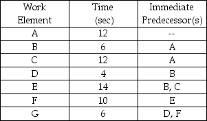 Table 7.9 Balance the following line for an output rate of 3 units per minute.    -Use the information in Table 7.9.How many stations are required? A) 3 B) 4 C) 5 D) 6
