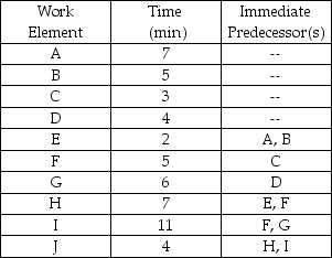 Table 7.10 Balance the following line for an output rate of five pieces per hour.The times are in minutes (not seconds) .    -Use the information from Table 7.10.The theoretical minimum number of stations is: A) fewer than three stations. B) three stations. C) four stations. D) more than four stations.