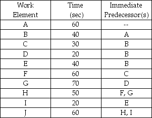 Table 7.11 The Pennsylvania Appliance Company is installing an assembly line to produce vacuum cleaners,and you,as an operations manager,are responsible for balancing the line.The work elements to be performed are listed,along with their times and immediate predecessors.    -Use the information in Table 7.11.The company is planning to operate 2 shifts per day,8 hours per shift.If the desired output rate of the line is 480 units per day,what is the cycle time? A) 60 seconds B) 120 seconds C) 180 seconds D) 240 seconds