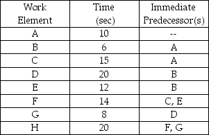 Table 7.13 The following information is given about an assembly line.The desired output rate is 90 units per hour.    -Use the information in Table 7.13.What is the fewest number of workstations that you need? A) two stations B) three stations C) four stations D) more than four stations