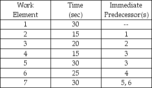 Table 7.14 The production of a particular product consists of seven work elements.The desired output rate is 60 units per hour.The work element and their precedence relationships are given.    -Use the information in Table 7.14.What is the most efficient line balance you can achieve? A) less than or equal to 70% B) more than 70% but less than or equal to 75% C) more than 75% but less than or equal to 80% D) more than 80%