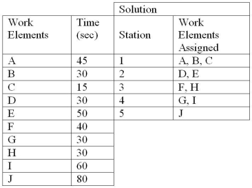An assembly line has to perform 10 work elements,whose time requirements follow.An operations analyst has found a solution using some heuristics,as shown in the table.If the cycle time of the line is 90 seconds,what is the efficiency of the assembly line?   A) less than 85% B) greater than 85% but less than 90% C) greater than 90% but less than 95% D) greater than 95%