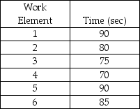 Given the following data about an assembly line and the knowledge that we are trying to attain an output rate of 40 units per hour,what is the theoretical minimum number of stations?   A) four or fewer stations B) five stations C) six stations D) seven or more stations