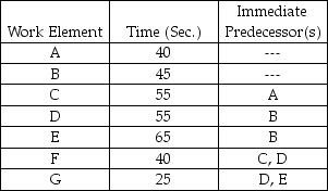 Balance the assembly line for the tasks contained in the table.The desired output is 240 units per day.Available production time per day is 480 minutes.What is the efficiency for the balanced assembly line?   