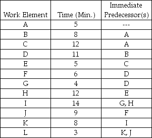 Balance the assembly line for the tasks contained in the table.The desired output is three units per hour.Available production time per day is eight hours.What is the theoretical minimum number of stations? What is the efficiency for the balanced assembly line?   