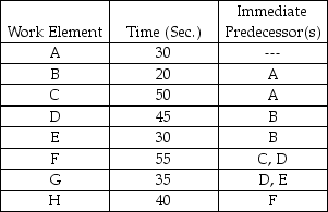 Balance the assembly line using the following task information contained in the table.The desired output is 360 units per day.Available production time per day is 480 minutes.What is the efficiency for the balanced assembly line?   