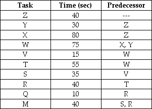 Balance the line in order to achieve maximum output for this ten activity product.Determine the number of units produced in a seven hour work day and the total idle time in hours.   