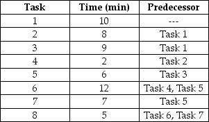 Balance the line in order to achieve maximum output for this eight-activity product.Then balance the line to maximize the efficiency of the operation.How do the levels of output (assume an eight hour day)and line efficiencies compare?   