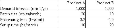 Table 6.1 The Union Manufacturing Company is producing two types of products: A and B.The demand forecasts,batch size,and time standards follow:    Both products are produced on the same machine,called Mark I. -Use the information in Table 6.1.How many Mark I machines are required to produce Union Manufacturing's for the year's production? A) fewer than 4 machines B) more than 4 but fewer than or equal to 6 machines C) more than 6 but fewer than or equal to 8 machines D) more than 8 machines