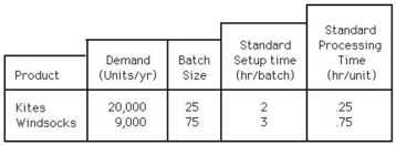 Up,Up & Away is a producer of kites and windsocks.Relevant data concerning their production for the upcoming fiscal year are as follows:   Assume: 1 shift/day,8 hours/shift,5 days/week,and 50 weeks/year; They currently have four machines,and management wants a capacity cushion of 20 percent. Which of the following alternatives will enable Up,Up & Away to meet all of the upcoming year's demand using the minimum number of machines? A) Add six additional machines. B) Add five additional machines. C) Add four additional machines. D) Add three additional machines.