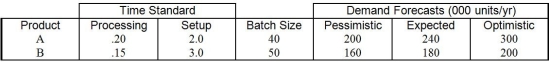 Table 6.2 High Tech,Inc.is producing two types of products: A and B.Both are produced at the same sawing operation.Because of demand uncertainties,the operations manager obtained three demand forecasts (pessimistic,expected,and optimistic) .The demand forecasts,batch sizes (units/batch) ,processing times (hr/unit) ,and setup times (hr/batch) follow.   The sawing machines operate on two 8-hour shifts,5 days per week,and 50 weeks per year.The manager wants to maintain a 10 percent capacity cushion. -Using the information from Table 6.2,what is the maximum number of machines needed (assuming no reliance on short-term option) ? A) fewer than or equal to 25 B) more than 25 but fewer than or equal to 28 C) more than 28 but fewer than or equal to 31 D) more than 31