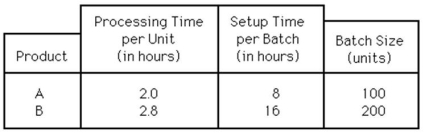A company's production facility,consisting of two identical machines,currently caters only to product A.The annual demand for the product is 4000 units.Management has now decided to introduce another product,B,which uses the same facilities as that of product A.Product B has an annual demand of 2000 units.In view of the uncertainties involved in producing two products,management desires to have an overall 10 percent capacity cushion.Given the following additional information,how many more machines are required? (Assume 8 hours/shift,2 shifts/day,250 days/year,and that no overtime is allowed) .   A) No additional machines are necessary. B) One additional machine is necessary. C) Two additional machines are necessary. D) More than two additional machines are necessary.