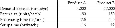 The Northern Manufacturing Company is producing products A and B,using the same machine called MASAC27A.Demand forecasts for next year and other production-related information are provided in the following table.   The company works 250 days per year and operates 2 shifts each day,each shift covering 8 hours.If 25 percent of capacity cushion is maintained throughout the year,how many machines (MASAC27A) does the company need next year to meet the demand? (Round your answer up to the next whole machine. )  A) fewer than 11 machines B) 11 machines C) 12 machines D) more than 12 machines