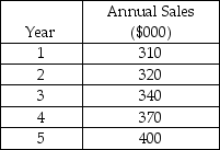 Table 6.4 Mr.Lee is considering a capacity expansion for his supermarket.The annual sales projected for the next five years follow.The current capacity is equivalent to $300,000 sales.Assume a 20 percent pretax profit margin.    -Using the information in Table 6.4,if Lee expands the capacity to an equivalent of $360,000 sales now (year 0) ,how much would pretax cash flow in year 5 increase because of this expansion? A) less than $7000 B) more than $7000 but less than $10,000 C) more than $10,000 but less than $13,000 D) more than $13,000