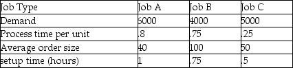 A printing company works on three types of printing jobs,each of which could be produced on the same model printing machine.The predicted annual demands and typical order sizes are shown in the table.The company has 2000 production hours available each year and requires a 10% capacity cushion to allow for preventive maintenance,breakdowns,and other unforeseen circumstances.How many printing machines must they have under these circumstances?   