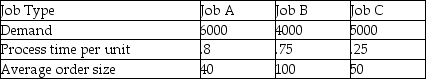 A printing company works on three types of printing jobs,each of which could be produced on the same model printing machine.The predicted annual demands and typical order sizes are shown in the table.The company has 2000 production hours available each year and requires a 10% capacity cushion to allow for preventive maintenance,breakdowns,and other unforeseen circumstances.They have floor space for five printing machines.If the time needed to set up a printing machine to switch from one job to the next is identical for all three job types,what must their setup time be to achieve their required output?   