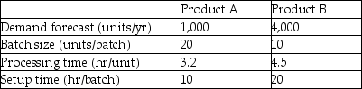 The Union Manufacturing Company is producing two types of products: A and B.The demand forecasts,batch size,and time standards for the Mark I operation follow:    The company works 250 days per year and operates 2 shifts,each covering 8 hours.If a 20 percent capacity cushion is maintained,how many new Mark I machines are required if Union does not resort to any short-term capacity options?