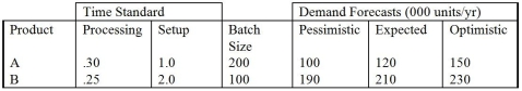 Larry's Wickets,Inc.is producing two types of products: A and B.Both are produced at the same machining operation.Because of demand uncertainties,the operations manager obtained three demand forecasts (pessimistic,expected,and optimistic).The demand forecasts,batch sizes (units/batch),processing times (hr/unit),and setup times (hr/batch)follow.   The machines operate on two 8-hour shifts,5 days per week,and 50 weeks per year.The manager wants to maintain a 20 percent capacity cushion. a.What is the minimum number of hours required of the machining equipment for the next year? b.How many hours of capacity can the company expect from each machine? c.What is the minimum number of machines needed (assuming no reliance on short-term options)? d.What is the maximum number of machines needed (assuming no reliance on short-term options)?