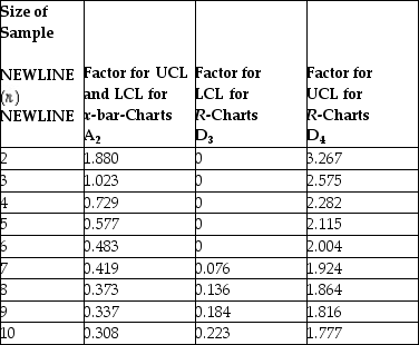 Table 5.1 Factors for Calculating Three-Sigma Limits for the   Chart and R-Chart    Source: 1950 ASTM Manual on Quality Control of Materials,copyright American Society for Testing Materials.Reprinted with permission. -A milling operation has historically produced an average thickness of 0.005 inch with an average range of 0.0015 inch.Currently,the first three items from each batch of 20 are inspected.Use Table 5.1.What is the value of lower control limit for the x-bar chart if the sample size is increased to 6? A) less than or equal to 0.0030 B) greater than 0.0030 but less than or equal to 0.0049 C) greater than 0.0049 but less than or equal to 0.0069 D) greater than 0.0069