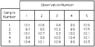Table 5.2   -Using Table 5.2,the sample values represent service times in minutes.For the R-chart,what is the value of UCLR? A) less than or equal to 0.90 B) greater than 0.90 but less than or equal to 0.99 C) greater than 0.99 but less than or equal to 1.99 D) greater than 1.99