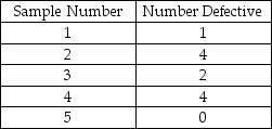 Table 5.3    -Use the information from Table 5.3.What is the upper control limit (UCL) if the bank were to use z = 2 and a sample size of 100? A) less than or equal to 0.02 B) greater than 0.02 but less than or equal to 0.04 C) greater than 0.04 but less than or equal to 0.06 D) greater than 0.06