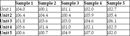 Table 5.4 The manager of Champion Cooling Company has recently implemented a statistical process control method.The accompanying table shows the results of five different samples of walk-in coolers that were produced in the previous month.    -Use the information in Table 5.4.The first point plotted on the x-bar chart has a value of: A) 104.3. B) 103.7. C) 102.0. D) 103.2.