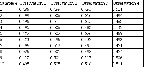 Construct a 3-sigma   and R-chart for the length in centimeters of a part from the following table.   