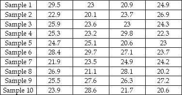 A process with a target of 25 was used to generate the following data points.Is the process properly centered? Determine the process capability given a USL=27 and LSL=18.The standard deviation of the data is 2.712.   