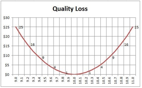 A company measures their Taguchi quality loss function for a product that has a nominal value of 10.The loss function os governed by a parabola,L(x)= k(x-T)2 where T is the nominal value and x is any x-axis value.If the loss curve is as shown in the figure,what is the value of the constant k?  
