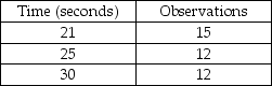 <strong>Scenario 4.1 Garman observes a worker assembling peanut valves and records the data displayed in the table. Use the information in Scenario 4.1.What is the average time for this job element?</strong> A)15 seconds B)20 seconds C)25 seconds D)30 seconds