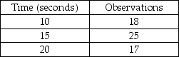 <strong>Scenario 4.2 Garman observes a worker assembling peanut valves and records the data displayed in the table. Use the information in Scenario 4.2.What is the average time for this job element?</strong> A)15.06 seconds B)14.92 seconds C)13.42 seconds D)11.19 seconds