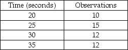 <strong>Garman observes a worker assembling peanut valves and records the data displayed in the table.What is the normal time for this job element if the worker is rated at 80%? </strong> A)less than 23 seconds B)greater than or equal to 23 seconds but less than 26 seconds C)greater than or equal to 26 seconds but less than 29 seconds D)greater than or equal to 29 seconds